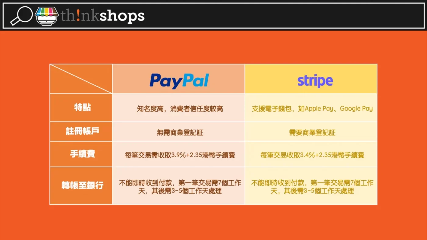 信用卡付款網關
